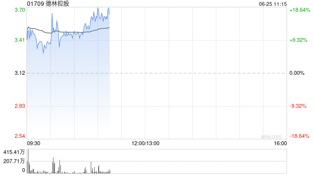德林控股早盘涨超12% 拟与Via BTC设立合营企业深入合作